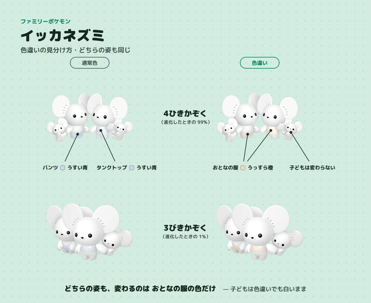 イッカネズミの 4 ひきかぞくと 3 びきかぞくそれぞれの通常色と色違いの比較図解。おとなの服(パンツとタンクトップ)だけがうっすら橙になり、子どもは色違いでも白いまま