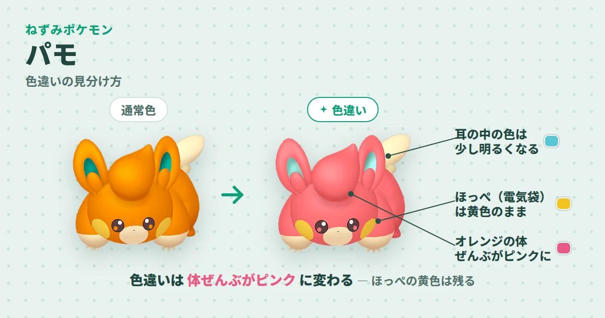 パモの通常色と色違いの見分け図解。色違いはオレンジの体ぜんぶがピンクに変わり、ほっぺの電気袋は黄色のまま・耳の中の色は少し明るくなる