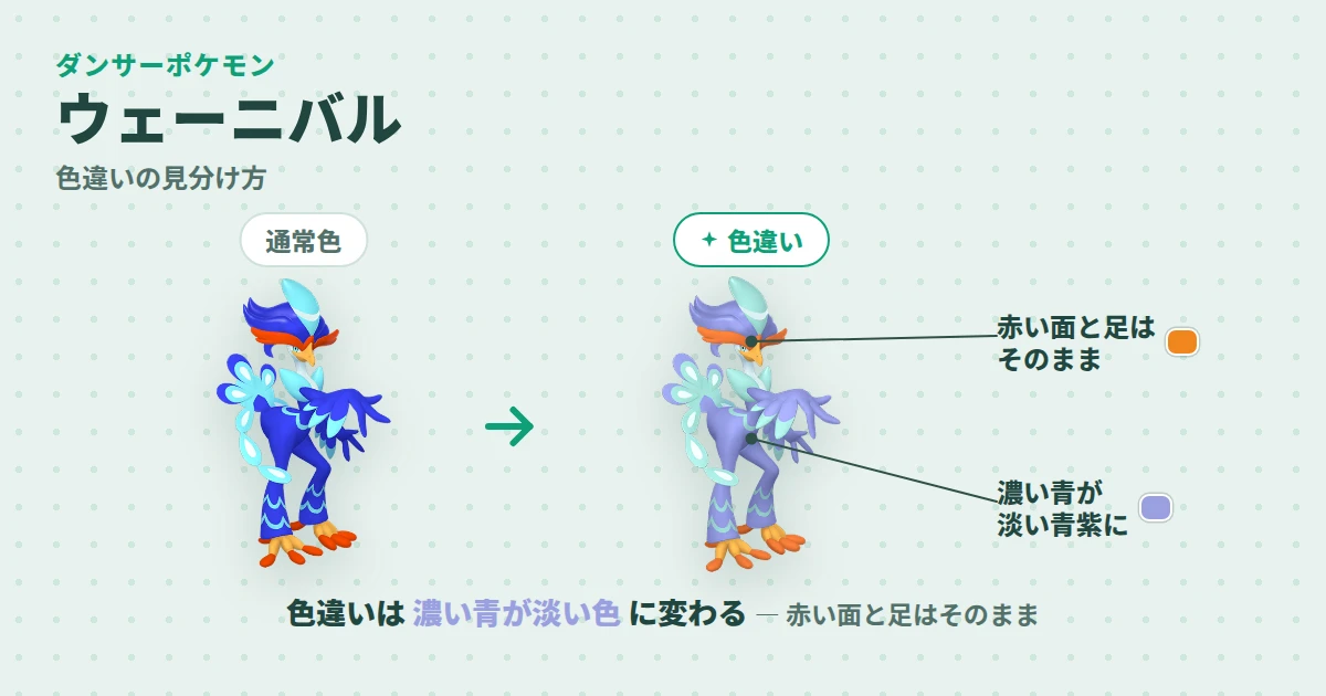 ウェーニバルの通常色と色違いの見分け図解。色違いは濃い青が淡い青紫に変わり、赤い面と足のオレンジはそのまま