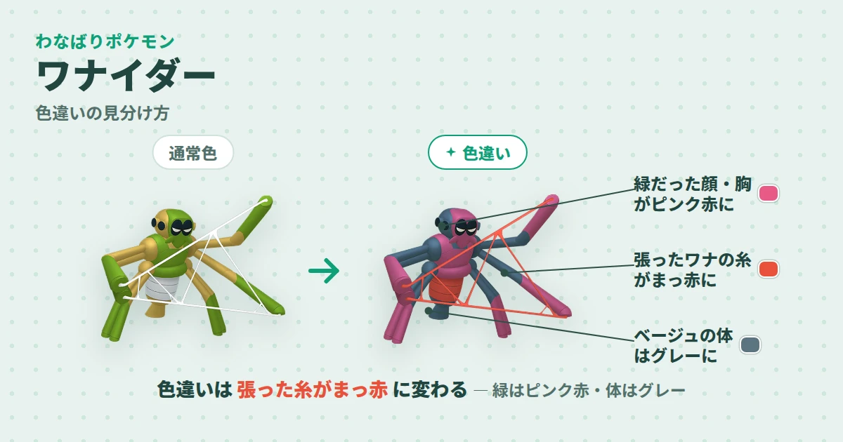 ワナイダーの通常色と色違いの見分け図解。色違いは緑だった顔・胸がピンク赤に、ベージュの体がグレーに、張ったワナの糸まで赤くなる